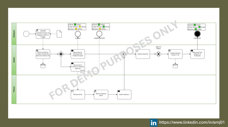 BPMN Workflow for Company Expense Tracker