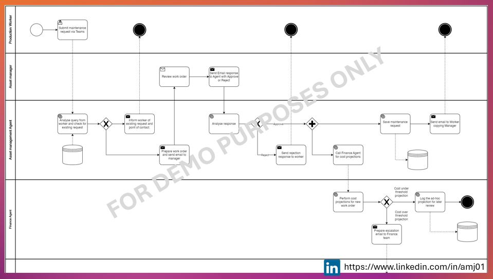 BPMN Workflow for Asset Maintenance Bot in Teams