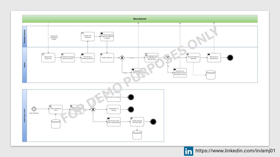BPMN Workflow for ISO compliance Monitoring